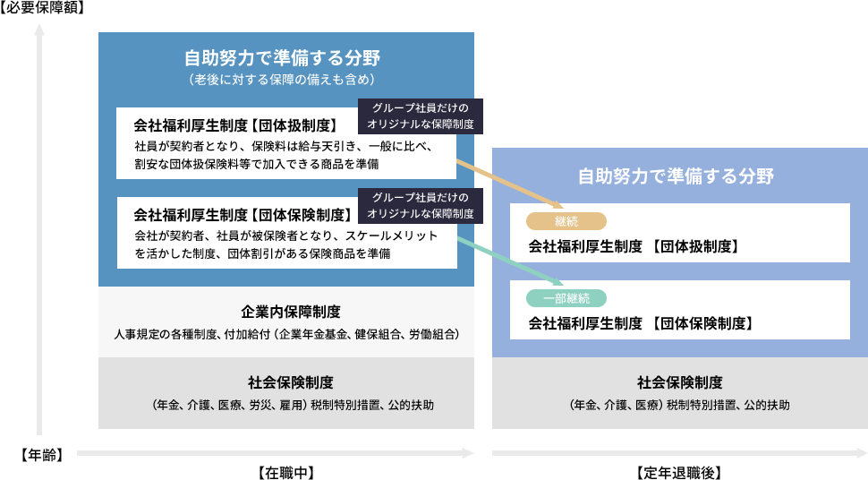 必要保障額と、保険制度の概要