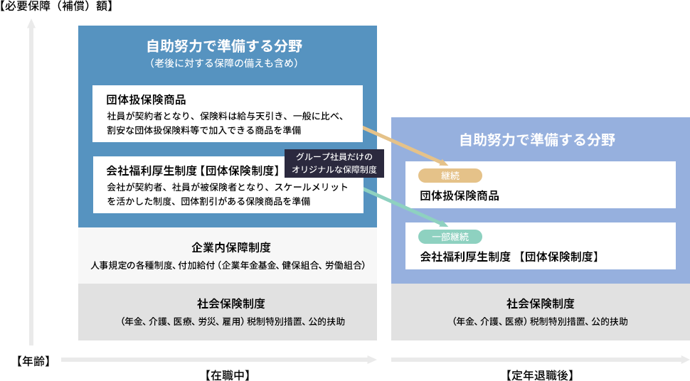 必要保障額と、保険制度の概要