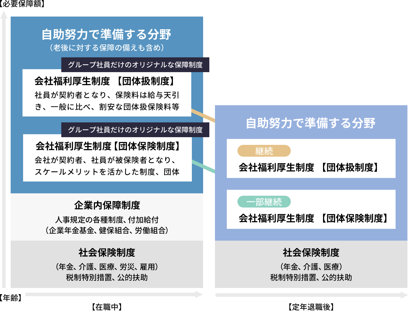 必要保障額と、保険制度の概要