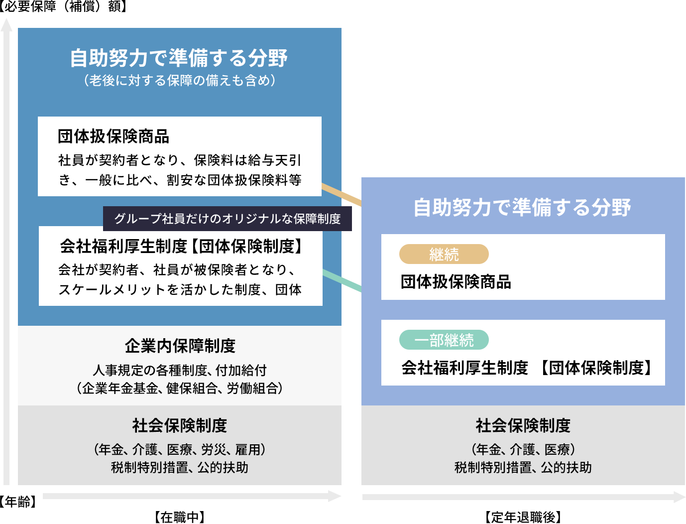 必要保障額と、保険制度の概要